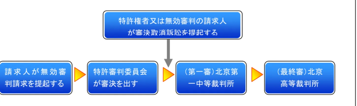 図 1： 特 許 無 効 審 判 及 び 審 決 取 消 訴 訟 の 流 れ   Q2  無 効 審 判 請 求 に ど の 特 許 法 、実 施 細 則 を 適 用 す べ き か は ど の よ う に 判 断 す る か 。   ＜ 回 答 ＞   『 改 正 特 許 法 （ 実 施 細 則 ） の 施 行 に 関 す る 経 過 措 置 』 に は 、 特 許 審 理 に お け る 新・旧 特 許 法 3 （ 実 施 細 則 ）の 適 用 に 関 す る 規 定 が さ れ て い る 。こ れ 