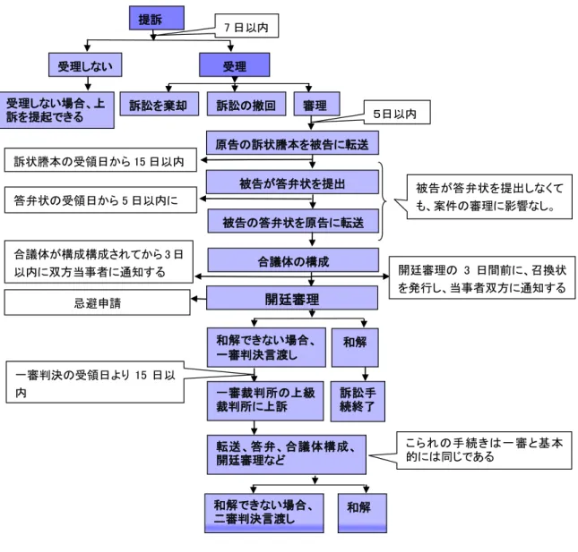 図 8： 特 許 権 民 事 訴 訟 の フ ロ ー チ ャ ー ト   侵 害 訴 訟 の 被 告 と し て は 、下 記 の 二 つ の 期 間 を 留 意 し な け れ ば な ら な い 。  ① 答 弁 期 間   特 許 権 者 の 訴 状 を 受 領 し て か ら 15日 間 (中 国 に 住 所 地 が な い 外 国 企 業 或 い は 個 人 の 場 合 は 30日 間 )ま で は 、 被 告 の 答 弁 期 間 で あ る 。 当 該 答 弁 期 間 以 内 に 、被 告 は 