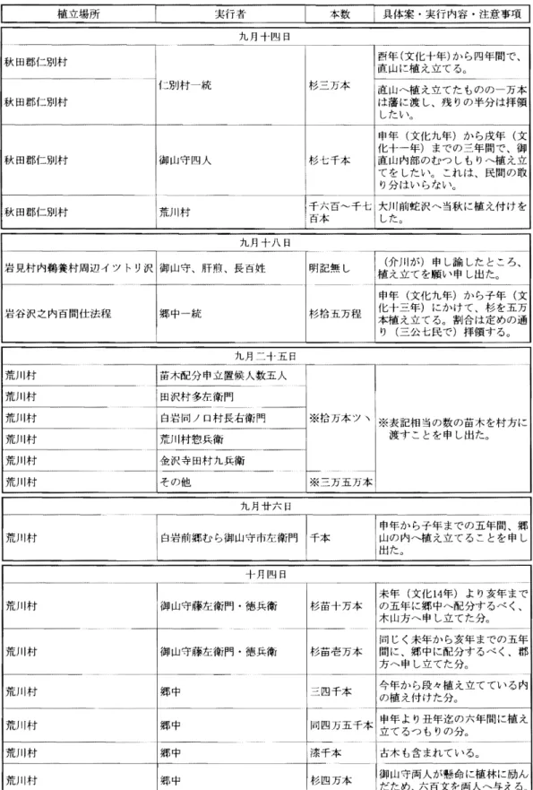 表 1 植立の異体案 !  撞立場所 !  云 云 1 l f 一 一 一 一 五 薮 i 具体案・実行内務・注意事壌￨ 九月十四日 秋開郡仁君 J I 村 酉年(文化十年}から四年慌で、 護I‑Uに植え立てる。 仁~IJ村一絞 杉三万本 蹴山へ撞え宜てたものの 万本 秋田郡仁草 J I 村 は藩に捜し、残りの半分は持領 し f こ し L 申年〈文化九年)から成年(文 化十一年)までの三年間で、御 秋問郡仁別村 御山守四人 杉七千本 産山内部のむつしもりへ構え立 て告としたし 」れは、民慌の取 り分はい 