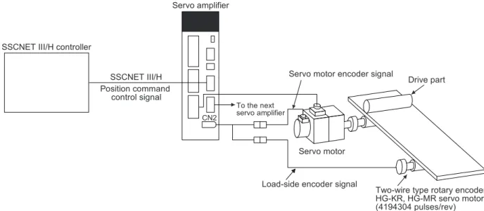 Figure 1 System configuration (for MR-J4-_B servo amplifier)  Note. No problem exists when the linear scale or A/B/Z-phase differential encoder is used for load-side encoder