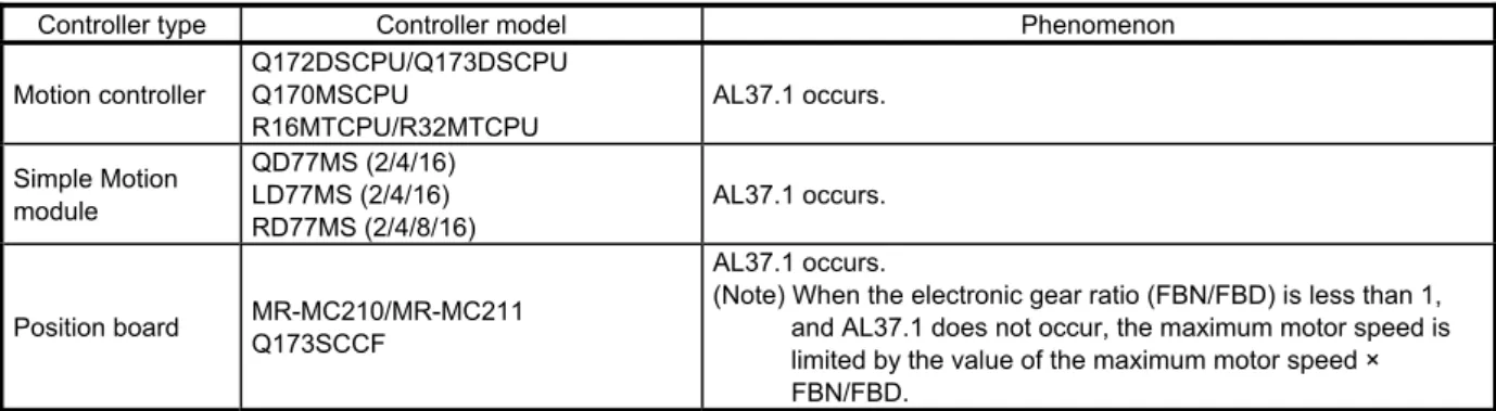 Table 1 Controller type, model and phenomenon 