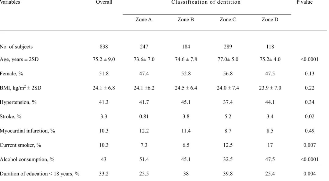 Table 1 —  Population characteristics according to classification of dentition. 