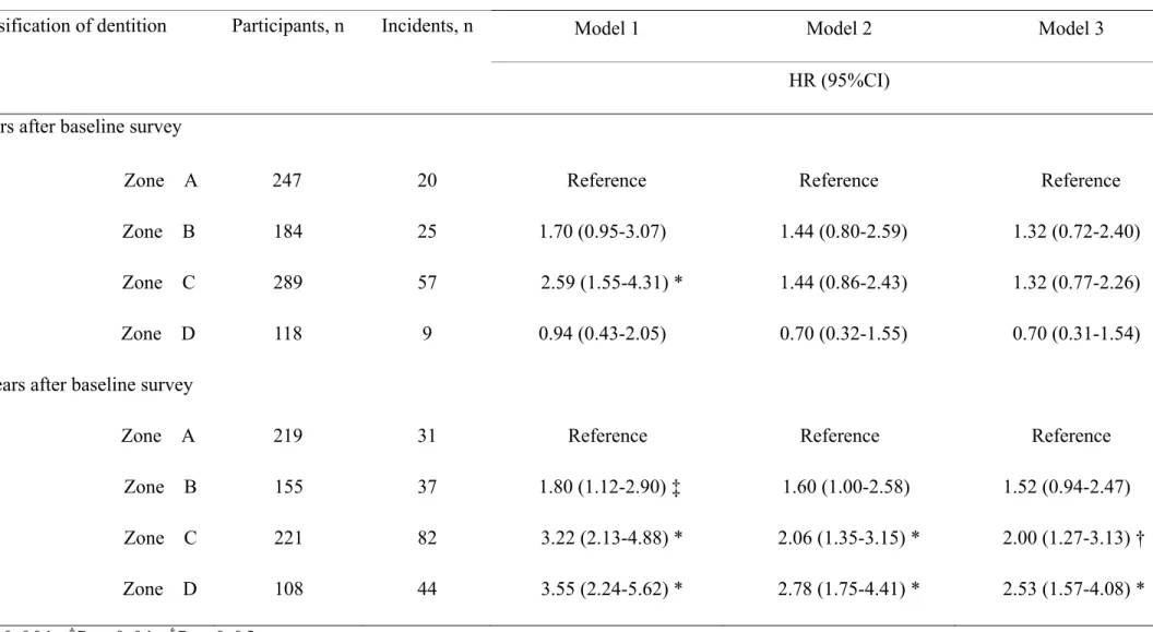Table 2 —  Relationship between classification of dentition and incident disability (N = 838)