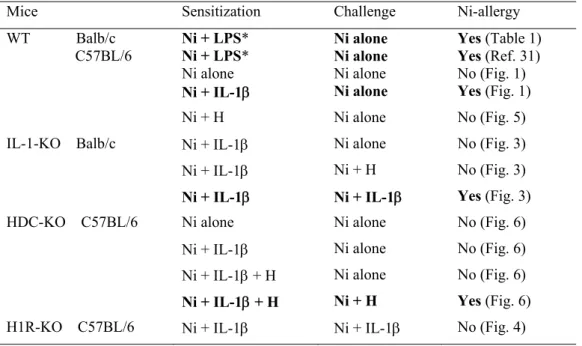 Table 2. Summary of the effects of IL-1 and histamine (H) on the induction of Ni-allergy in mice