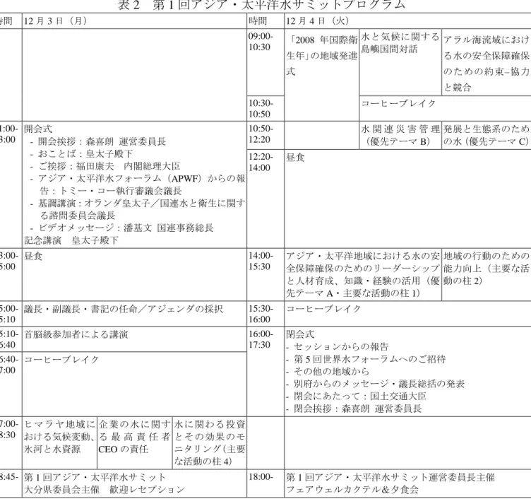 表 2  第 1 回アジア・太平洋水サミットプログラム  時間  12 月 3 日（月）  時間  12 月 4 日（火）  09:00-  10:30  「2008 年国際衛 生年」の地域発進 式  水と気候に関する島嶼国間対話  アラル海流域における水の安全保障確保のための約束–協力 と競合  10:30-  10:50  コーヒーブレイク  11:00-  13:00  開会式  -  開会挨拶：森喜朗  運営委員長  -  おことば：皇太子殿下  -  ご挨拶：福田康夫  内閣総理大臣  -  アジ