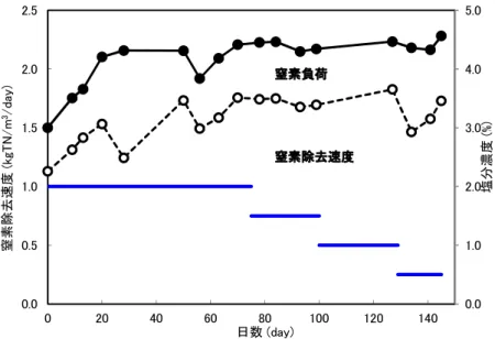 図 3.3  塩分濃度変化時の窒素負荷・窒素除去速度  3.4  一槽型メンブレンアナモックスリアクターの構築    このテーマでは、海洋性アナモックス細菌を植種したアナモックス MBR に酸素供給 を行って、海洋性アナモックス細菌と好気性アンモニア酸化細菌の共生系で窒素除去を 行うリアクターの構築を目指した。 3.4.1  酸素供給方法の検討    嫌気性 MBR として運転するリアクター槽内に酸素を供給する方法としては、基質の 脱気をやめて溶存酸素（約 8.0 mg-O 2 /L）を供給する方法や、空気