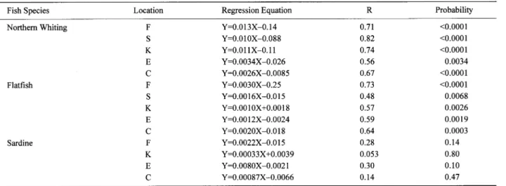 Table  2  Fish  Body  Length-Hg  Concentration  Regression  Equation,  R  and  Probability