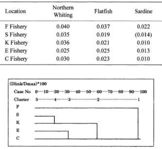 Fig.  4  Cluster  Dendrogram  of  Fishing  Locations.