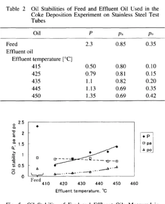 Table  2  Oil  Stabilities  of  Feed  and  Effluent  Oil  Used  in  the Coke  Deposition  Experiment  on  Stainless  Steel  Test Tubes