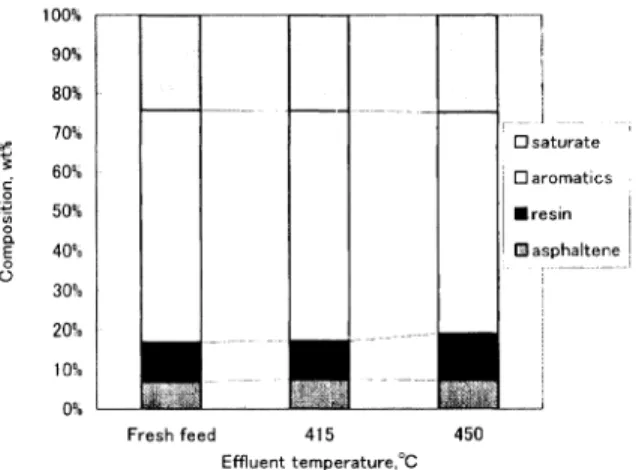 Fig.  6  Composition  of  Feed  and  Effluent  Oil  Analyzed  by TLC-FID,  for  Stainless  Steel  Test  Tubes
