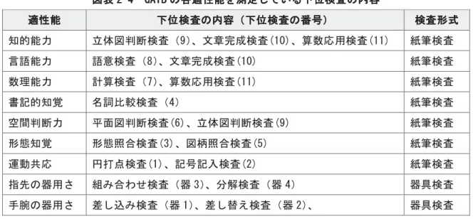 図表 2-4  GATB の各適性能を測定している下位検査の内容  適性能  下位検査の内容（下位検査の番号）  検査形式  知的能力  立体図判断検査（9） 、文章完成検査(10)、算数応用検査(11)  紙筆検査  言語能力  語意検査（8） 、文章完成検査(10)  紙筆検査  数理能力  計算検査（7） 、算数応用検査(11)  紙筆検査  書記的知覚  名詞比較検査（4）  紙筆検査  空間判断力  平面図判断検査(6)、立体図判断検査(9)  紙筆検査  形態知覚  形態照合検査(3)、図柄照合