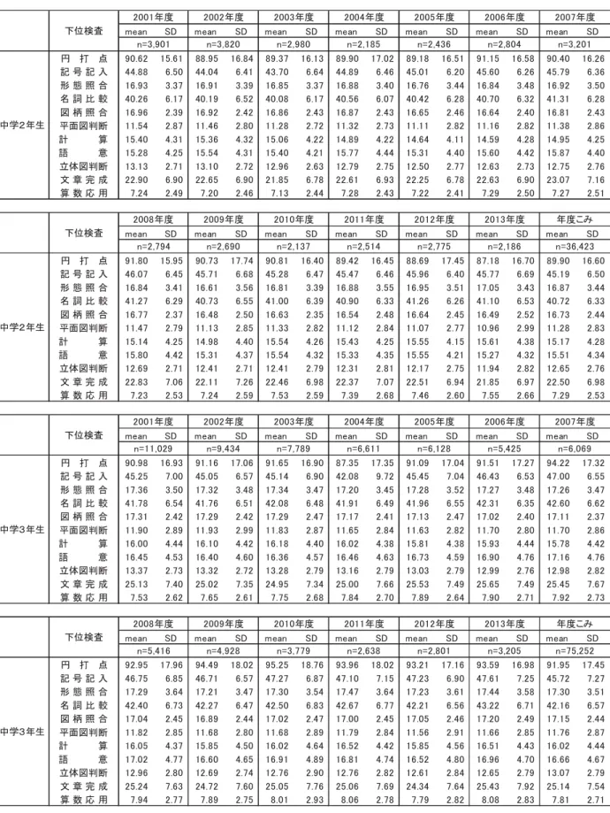 図表 3-6  中学１、２年生の学年別、年度別、各下位検査得点の平均値(mean)と標準偏差（SD） 