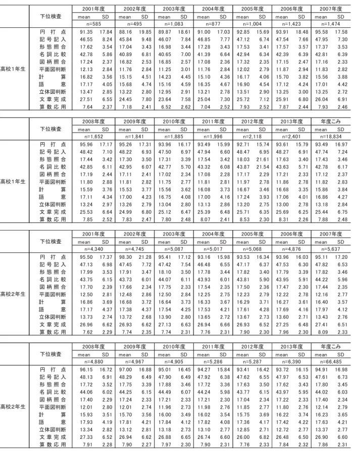 図表 3-7  学年別、年度別、各下位検査得点の平均値(mean)と標準偏差（SD）（高校１、２年生分） 