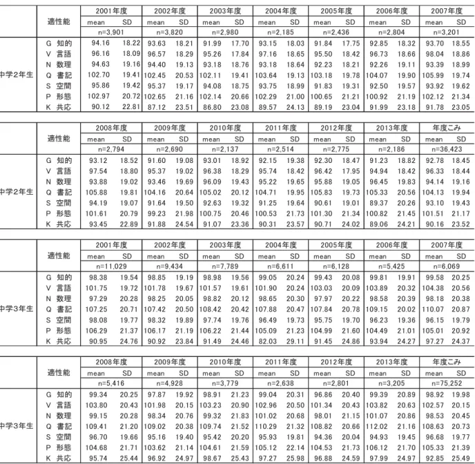 図表 3-12  中学生の適性能得点の年度別平均値(mean)と標準偏差（SD） 