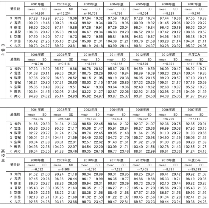 図表 3-18  中学２、３年生、高校１、２年生の適性能得点の年度別平均値(mean)と標準偏差（SD） 