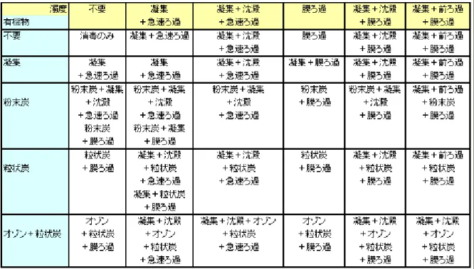 表 10 浄水フロー選定表 ※濁度除去プロセスの「凝集＋前ろ過＋膜ろ過」列は選択不可 3.4 入力情報（２）－入力情報（２）－入力情報（２）－ 入力情報（２）－②② ② ② 各シナリオの内容各シナリオの内容 各シナリオの内容各シナリオの内容 シナリオの内容を表 11 に、入力画面を図 8 に示す。 表 11 入力情報（２）  シナリオ選択 項目 計算式・記載内容 単位 入力の要否 ◎必須；計算に必要 ○任意；計算に影響 △任意；計算に影響せず 更新年 現状設備の次回更新年で更新 建設（最終の更新）年から法定