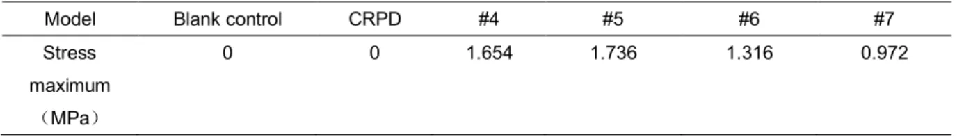 Table 6. Maximum stress for cancellous bone at the time of one implant 