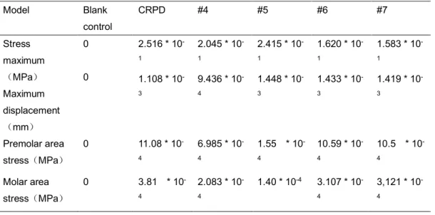 Table 7. The maximum stress value of the mucosa of an implant 