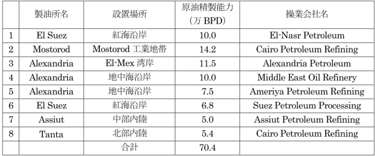 表 4  エジプトの製油所概要 