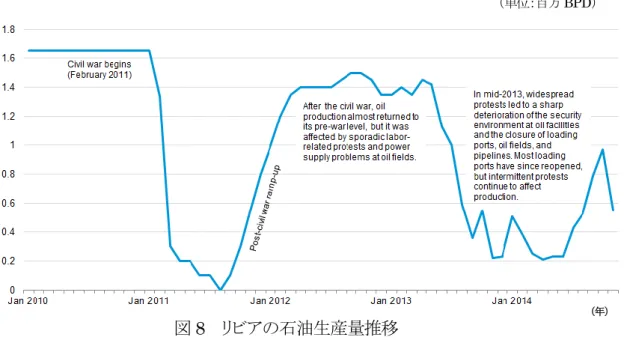 図 8    リビアの石油生産量推移  （年） 