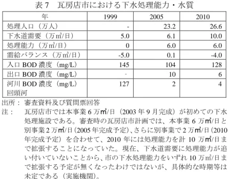 表 7  瓦房店市における下水処理能力・水質  年  1999 2005 2010  処理人口（万人） - 23.2 26.6  下水道需要（万㎥/日） 5.0 6.1 10.0  処理能力（万㎥/日）  0 6.0 6.0  需給バランス（万㎥/日） -5.0 0.1 -4.0  入口 BOD 濃度（mg/L） 145 104 128  出口 BOD 濃度（mg/L） ‐ 10 6  河川 BOD 濃度（mg/L） 回頭河  127 2 4  出所： 審査資料及び質問票回答  注：  瓦房店市では本事業 