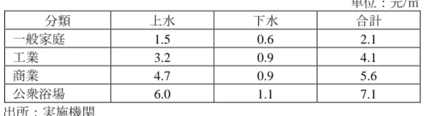 表 15  瓦房店市水道料金（上下水道） 7 単位：元/㎥  分類  上水  下水  合計  一般家庭 1.5 0.6 2.1  工業 3.2  0.9  4.1  商業 4.7  0.9  5.6  公衆浴場 6.0 1.1 7.1  出所：実施機関  表 16  庄河自来水公司  収支状況  単位：百万元  項目  2007 2008 2009 2010  年間売上（総収益） 34.63 35.67 37.44 45.67  売上原価 23.59 24.99 26.35 33.26  販売、諸経費 9.