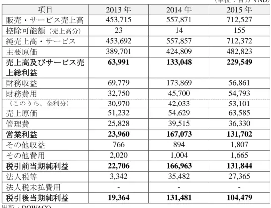 表 9：DOWACO の業績収支報告書    （単位：百万 VND）  項目  2013 年  2014 年  2015 年  販売・サービス売上高  453,715  557,871  712,527  控除可能額 （売上高分） 23  14  155  純売上高・サービス  453,692  557,857  712,372  主要原価  389,701  424,809  482,823  売上高及びサービス売 上総利益  63,991  133,048  229,549  財務収益  69,779 