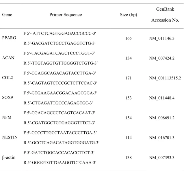 Table 1. Oligonucleotide sequences of primers (Continued) 