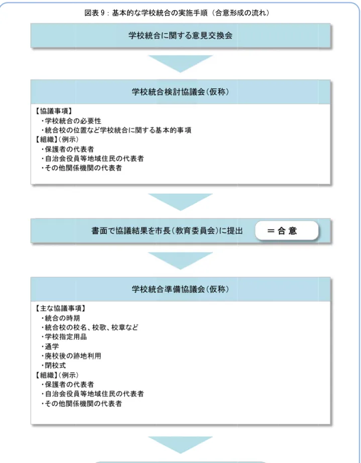 図表 9：基 基本的な学校統