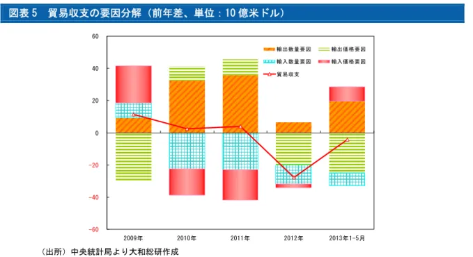 図表 5  貿易収支の要因分解（前年差、単位：10 億米ドル）  -60 -40 -20 0204060 2009年 2010年 2011年 2012年 2013年1-5月輸出数量要因輸出価格要因輸入数量要因輸入価格要因貿易収支 （出所）中央統計局より大和総研作成  輸出価格が下落した背景には、中国やインドを筆頭に新興国経済が鈍化したことで一部の資 源価格が下落し続けている事情が存在する。実際に、2011 年 12 月から 2013 年 7 月までのイン ドネシアの主な輸出品目の国際価格（指標の説明は図表 
