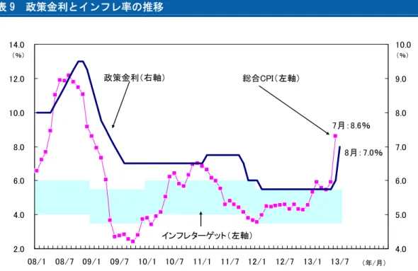 図表 9  政策金利とインフレ率の推移      （出所）インドネシア中銀、統計局より大和総研作成  この状況を打開するために、8 月 23 日にはインドネシア中銀は金融安定化策を公表した。主 な内容は①中銀預金証書の新規発行（8 月 15 日金融政策決定会合で公表済み）、②商業銀行の 非居住者からの短期借入及び負債の制限の緩和、③商業銀行から中銀への外貨定期預金（term  deposit）の期日拡充、④商業銀行による為替スワップ規制の見直しである。  まず、②はルピア建て資金の外貨への交換の抑制が狙いと