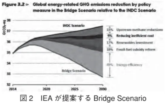 図 2 IEA が提案する Bridge Scenario