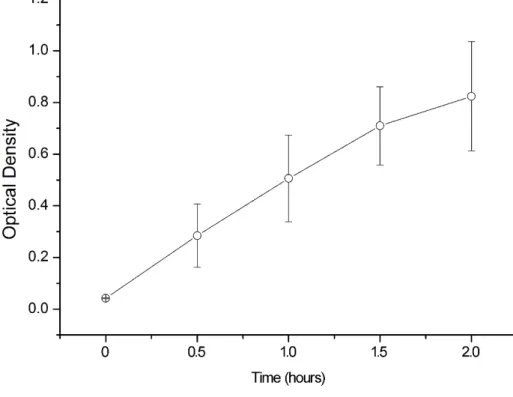 Fig. 1. Density of the electrogel at different electrophoresis times.