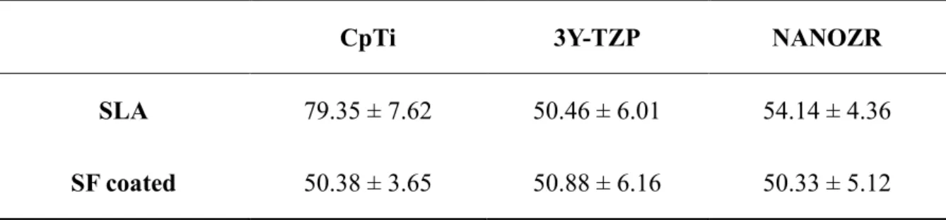 Table 1. The contact angle of specimens’ surface