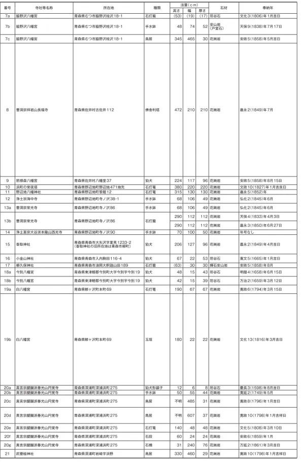 表 㽎b 津軽・下北地方の近世海運関連石造物 番号 寺社等名称 所在地 種類 法量（ｃｍ） 石材 奉納年 高さ 幅 厚さ 7a 脇野沢八幡宮 青森県むつ市脇野沢桂沢 18‑1 石灯籠 （53） （19） （17） 笏谷石 文化 3（1806）年 1月吉日 7b 脇野沢八幡宮 青森県むつ市脇野沢桂沢 18‑1 手水鉢 48 74 52 安山岩 （戸室石） 天保 9（1838）年 7月 17日 7c 脇野沢八幡宮 青森県むつ市脇野沢桂沢 18‑1 鳥居 345 465 30 花崗岩 安政 5（1858）年 5月
