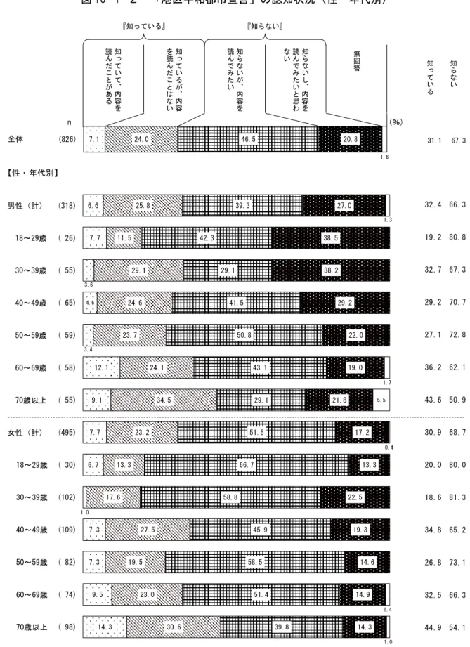 図 10-１-２  「港区平和都市宣言」の認知状況（性・年代別）  【性・年代別】  性・年代別でみると、『知っている』は女性 70 歳以上（44.9％）で４割半ばとなっている。一方、 『知らない』は女性 30～39 歳（81.3％） 、男性 18～29 歳（80.8％）、女性 18～29 歳（80.0％）で８7.124.046.520.81.6(826)n(％)全体知っていて、内容を読んだことがある知っているが、内容を読んだことはない知らないが、内容を読んでみたい知らないし、内容を読んでみたいと思わない無