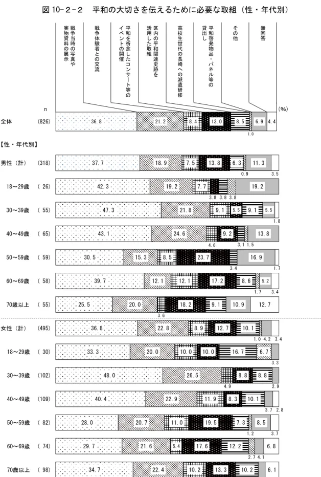 図 10-２-２  平和の大切さを伝えるために必要な取組（性・年代別）  【性・年代別】  性・年代別でみると、「戦争当時の写真や実物資料の展示」は女性 30～39 歳（48.0％）と男性 30 ～39 歳（47.3％）で５割近くとなっている。また、 「高校生世代の長崎への派遣研修」は女性 18～2936.821.28.413.08.51.06.9 4.4(826)n(％)全体戦争当時の写真や実物資料の展示戦争体験者との交流平和を祈念したコンサート等のイベントの開催区内の平和関連史跡を活用した取組高校生世代