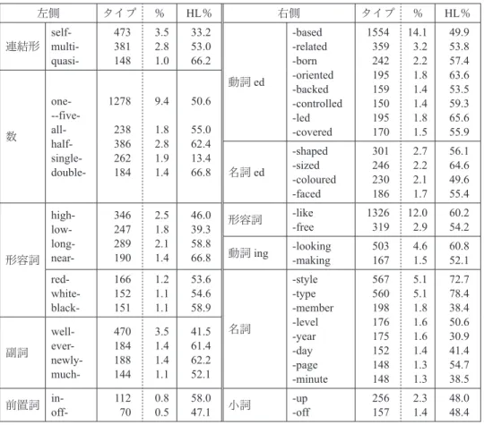 表 ７  多種類の要素と結合する要素 左側 タイプ ％ HL％ 右側 タイプ ％ HL％ 連結形  self- multi- quasi-473381148 3.52.81.0 33.253.066.2 動詞 ed -based -related-born -oriented -backed -controlled -led -covered 1554359242195159150195170 14.13.22.21.81.41.41.81.5 49.953.857.463.653.559.365.655.