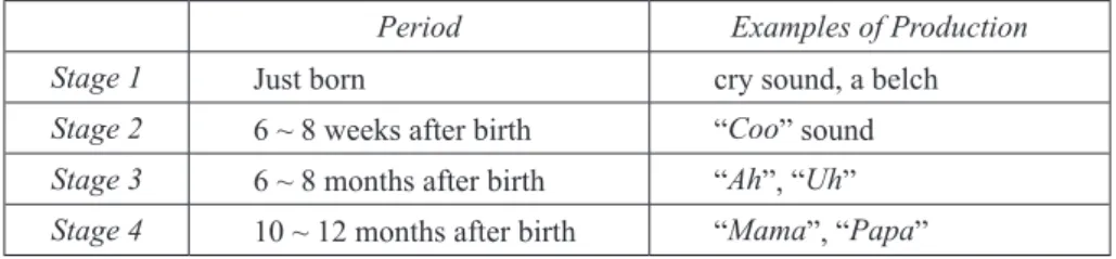 Table 1: The development of L1 sounds produced by babies