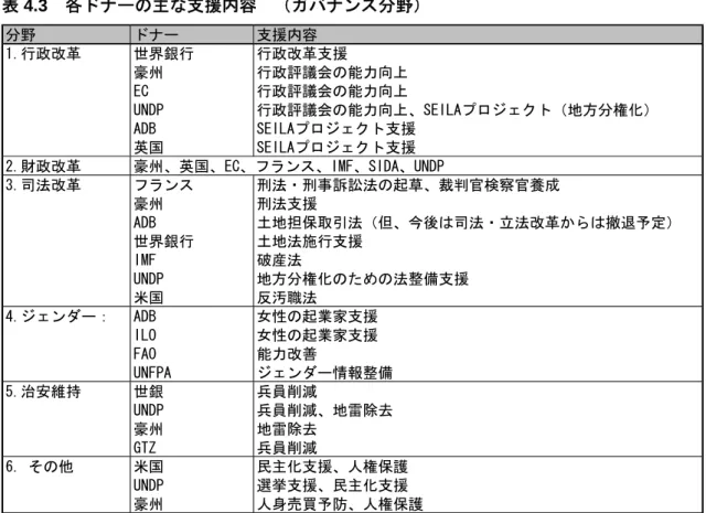 表 4.3  各ドナーの主な支援内容  （ガバナンス分野）  分野 ドナー 支援内容 1.行政改革 世界銀行 行政改革支援 豪州 行政評議会の能力向上 EC 行政評議会の能力向上 UNDP 行政評議会の能力向上、SEILAプロジェクト（地方分権化） ADB SEILAプロジェクト支援 英国 SEILAプロジェクト支援 2.財政改革 豪州、英国、EC、フランス、IMF、SIDA、UNDP 3.司法改革 フランス 刑法・刑事訴訟法の起草、裁判官検察官養成 豪州 刑法支援 ADB 土地担保取引法（但、今後は司法・