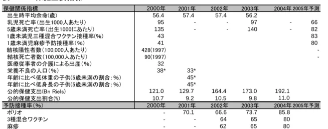 表 4.18  保健主要指標  保健関係指標 2000年 2001年 2002年 2003年 2004年 2005年予測 　出生時平均余命(歳) 56.4 57.4 57.4 56.2 　乳児死亡率（出生1000人あたり） 95 - - 97 - 66 　5歳未満死亡率（出生1000にあたり） 135 - - 140 - 82   1歳未満児三種混合ワクチン接種率(％) 43 83 　1歳未満児麻疹予防接種率（％) 41 80   結核陽性者数（100,000人あたり） 428(1997)  -　結核死亡者