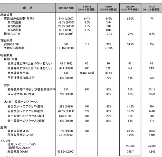 表 4.1  マクロ開発指標  策定時の指標 SEDPII (2005年目標値） NRSP (2005年目標値） NSDP* (2005年予測値） NSDP (2010年目標値） 経済成長 実質GDP成長率（年率） 5.4% (2000) 6-7% 6-7% 6.50% 7% 第1次産業 -2.7% (2000) 3.5% 3.5% 第2次産業 29.0% (2000) 7.0% 7.0% 第3次産業 3.1% (2000) 8.0% 8.0% 税収/GDP比 8.5% (2001) 10.1% 7.4% 