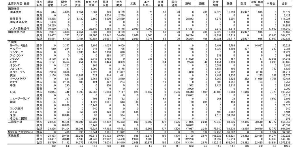 表 4.2  セクター別援助実施額  (2002-2003 年)  2002-2003年援助実施額（供与国・機関および分野別） （単位：1000ドル） 主要供与国・機関 供与 条件 経済運営 開発行政 天然資源 教育・人的資源 農林水産 地方開発 工業 ルギーエネ 海外貿易 国内通商 運輸 通信 社会開発 保健 防災 救援・食糧援助 未報告 合計 国際機関 　国連機関 贈与 614 4,633 2,054 8,887 749 3,169 0 75 58 70 0 496 12,029 15,998 25,9