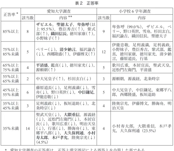 表 2　正答率 正答率 * 愛知大学調査 小学校 6 学年調査 該当数 内容 ** 該当数 内容 85 ％以上 8 ザビエル，聖徳太子，卑弥呼 （以上95.5％），豊臣秀吉（↑），紫式 部（↑）， 織田信長，徳川家康（↑）， 小野妹子（↑） 9 卑弥呼（ 99.0 ％），ザビエル，ペ リー，野口英世，雪舟，杉田玄白，福沢諭吉，織田信長，聖徳太子 75 ％以上 85 ％未満 5 ペリー（↓），清少納言，福沢諭吉 （↓），西郷隆盛（↑），伊藤博文（↑） 12 伊能忠敬，足利義満，足利義政，小野妹子，豊臣秀吉，紫