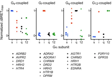 Fig. 2. G i -coupled receptors are relatively selective. Normalized Δ BRET max