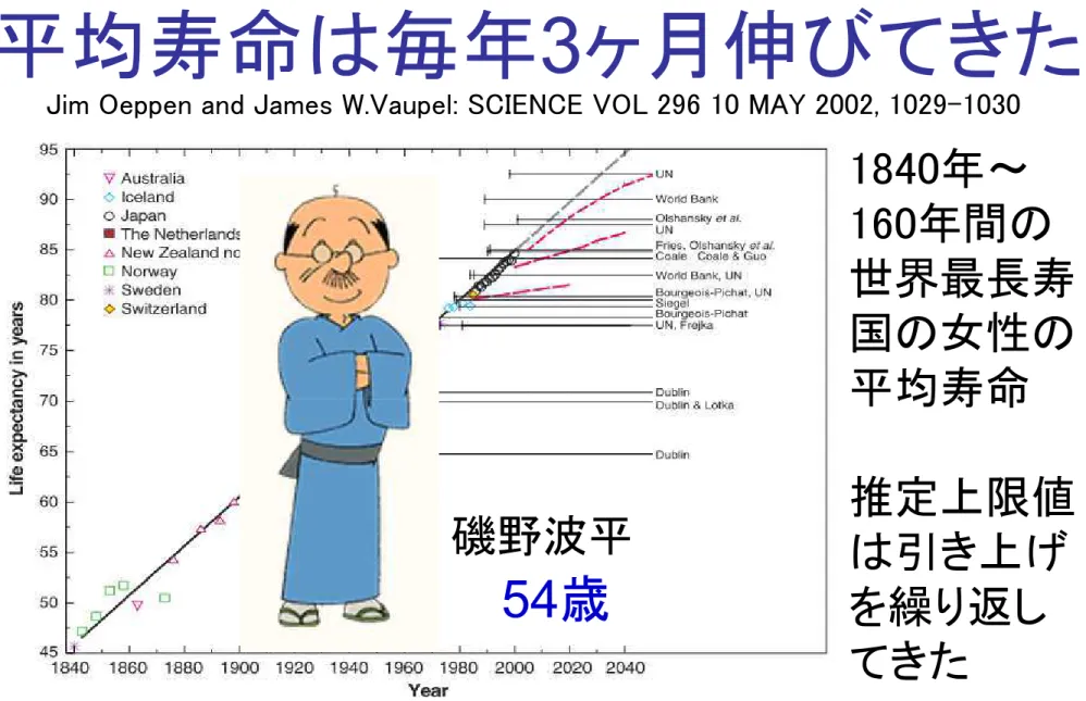 Fig. 1. Record eemale liee expectancy erom 1840 to the present. ihe linear-regression trend is depicted by a bold black line  (slope = 0.243) and the extrapolated trend by a dashed gray line