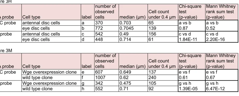Table S2. Statistical analyses of the immuno-FISH experiments. 
