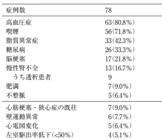 表 2　主な既往歴・合併症 症例数  78 高血圧症  63（80.8％）  喫煙  56（71.8％） 脂質異常症  33（42.3％） 糖尿病  26（33.3％） 脳梗塞  17（21.8％） 慢性腎不全  13（16.7％） 　うち透析患者  9 肥満  7（9.0％） 不整脈  5（6.4％） 心筋梗塞・狭心症の既往  7（9.0％） 壁運動異常  6（7.7％） 心電図変化  5（6.4％） 左室駆出率低下（<50％）  4（5.1％） 脂質異常症：LDL≥140  mg/dl，HDL&l