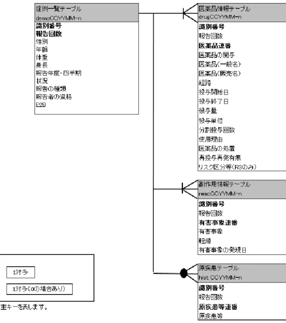 Figure 1. JADER の各テーブルの ER 図（Entity Relation Diagram）