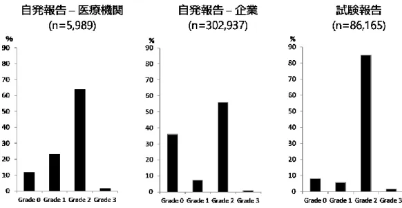 Figure 6. WHO documentation grading scheme による分類（報告の種類、報告元毎） 